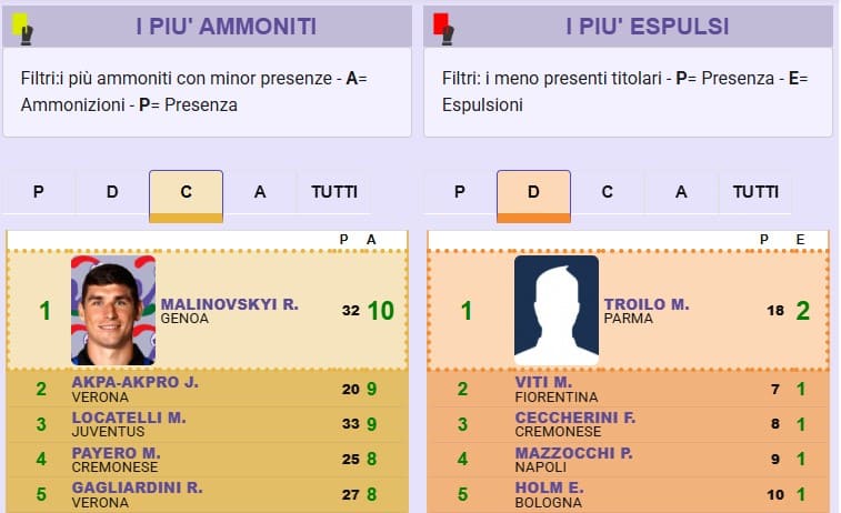 Classifica ammonizioni: la top 3 per ruolo al fantacalcio